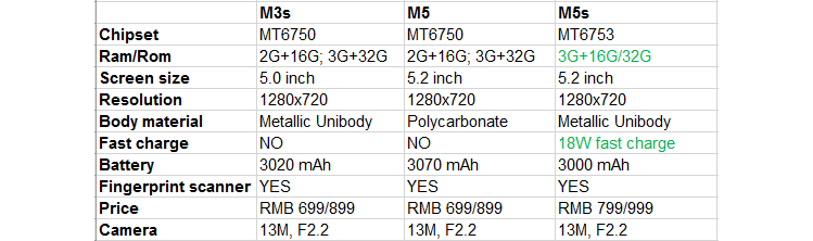 Meizu m3s-m5-m5s отличия